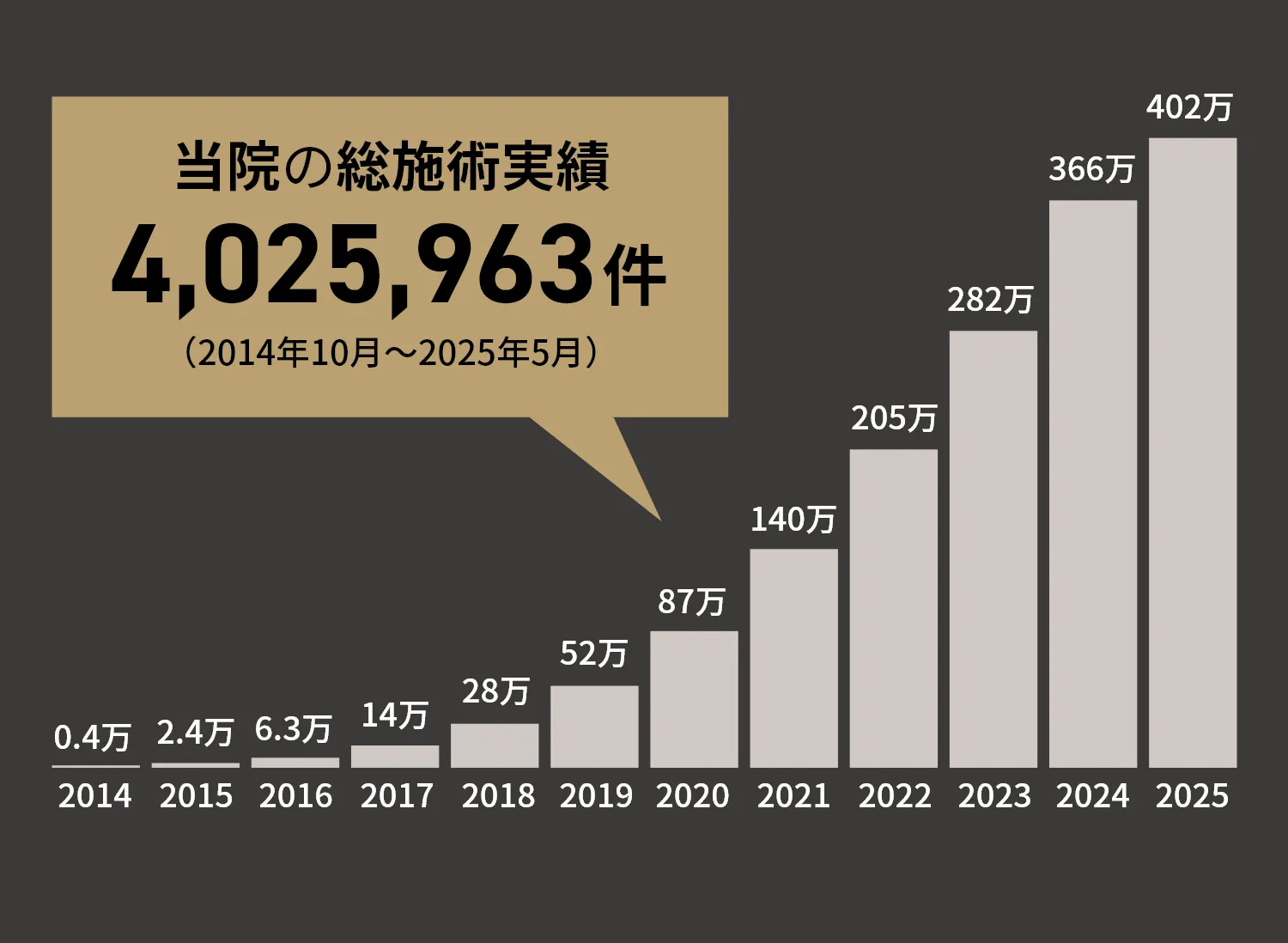 当院の総施術実績4,203,960件（2014年10月～2025年5月）