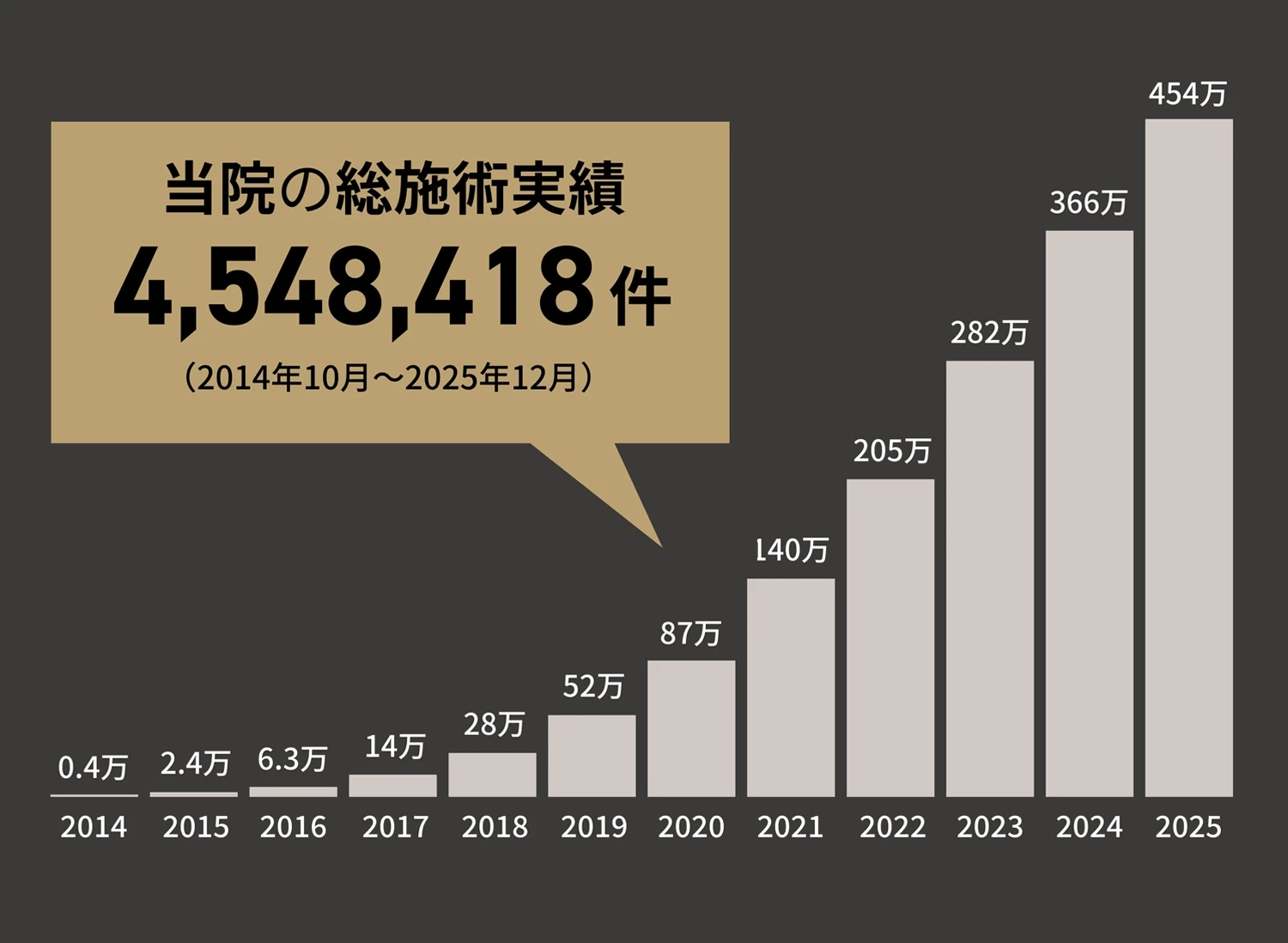 当院の総施術実績4548418件（2014年10月～2025年12月）